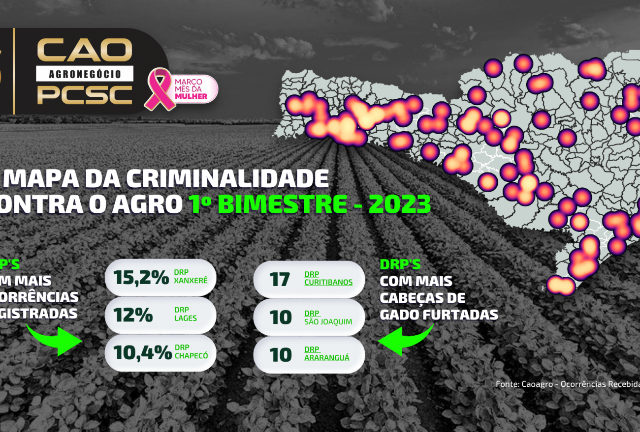 Delegacia de Xanxerê é uma das regionais que mais registrou crime contra o agronegócio em 2023