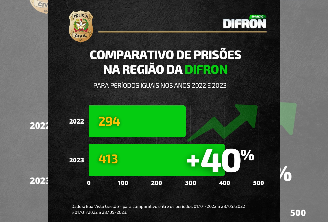 Polícia Civil aumenta o número de prisões em mais de 40% na região oeste em 2023   