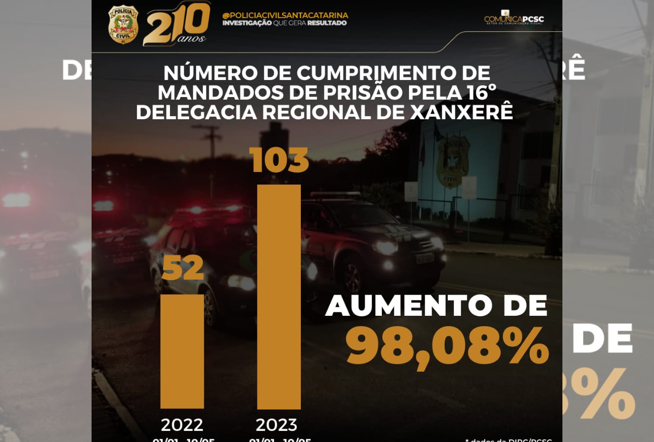 Número de prisões da 16º Delegacia Regional de Xanxerê em 2023 aumenta em 98,08% comparado ao mesmo período do ano anterior