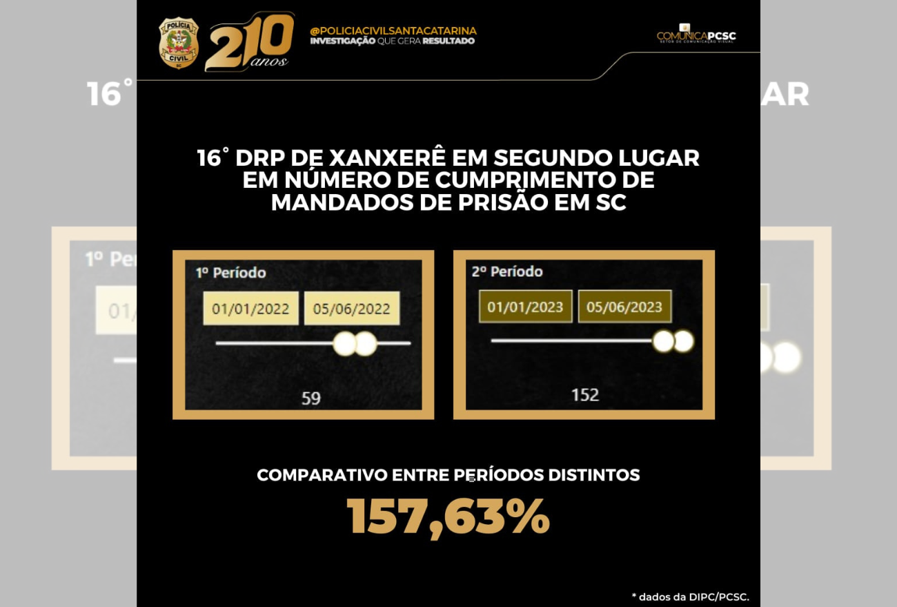 Delegacia Regional da Polícia Civil de Xanxerê está em 2º lugar em cumprimentos de mandados de prisão no estado