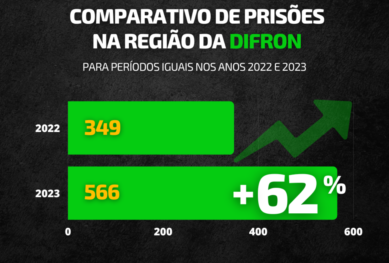 Polícia Civil efetuou a prisão de 71 pessoas durante a operação “DIFRON SEGURA”