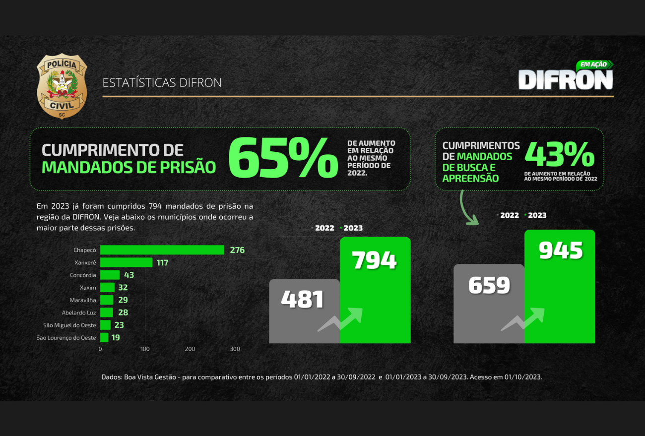 Polícia Civil da região Oeste tem aumento expressivo no número de mandados de prisão e busca e apreensão cumpridos em 2023